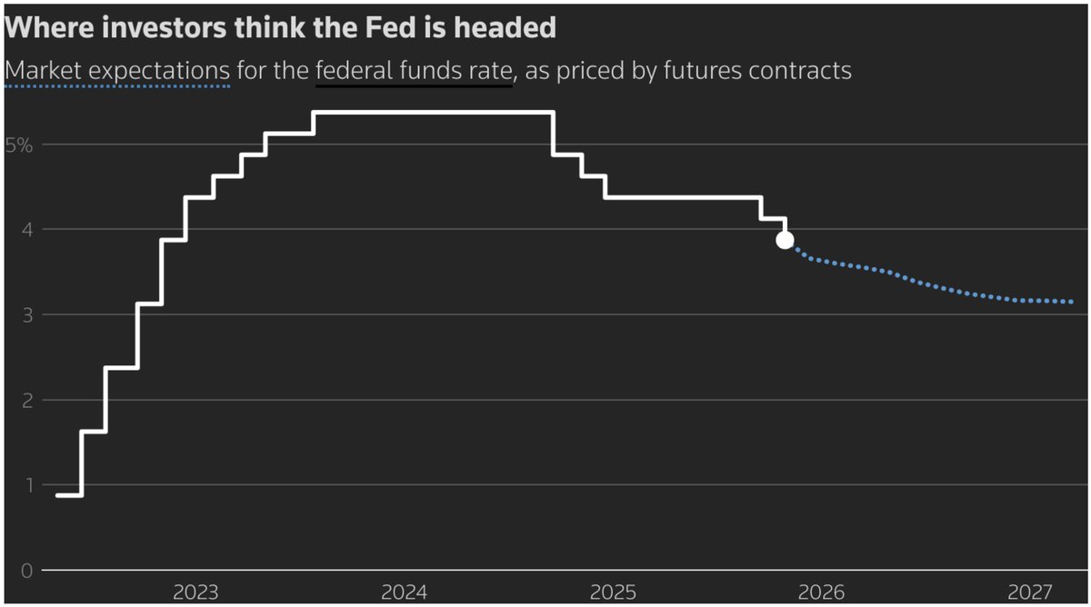 FOMC meeting:  

- Fed cut another 25 bps
- Fed now says policy is “in the neutral range”
- Policy no longer actively restrictive
- Pencils one more cut in 2026

Rate cuts + end of QT = tailwind for stocks