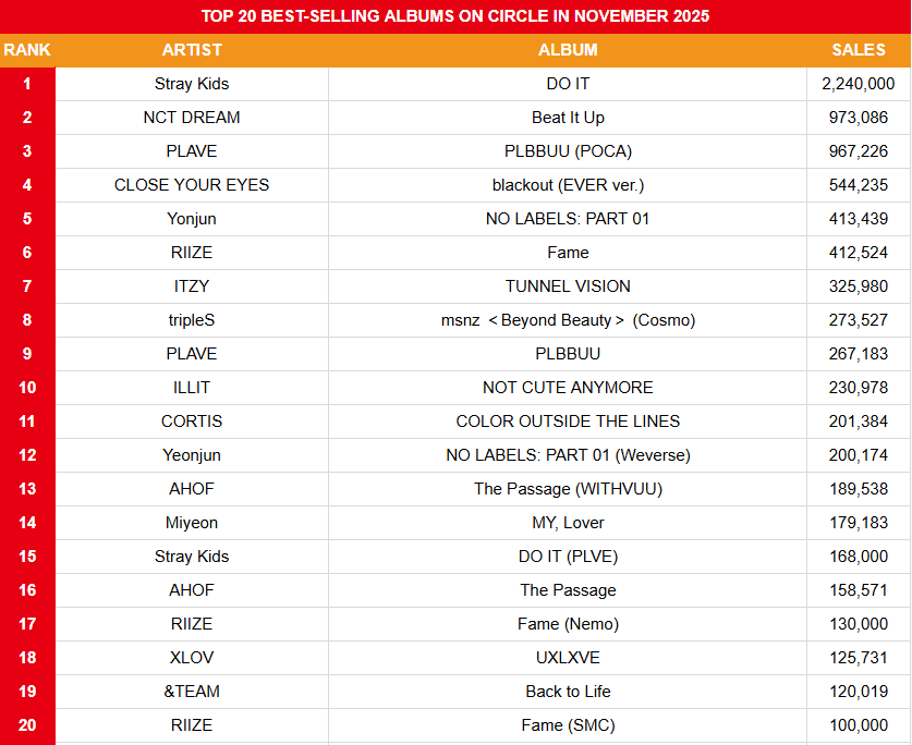 koreansales_twt's tweet photo. Top 20 Best-selling Albums on Circle Chart in November 2025

1. #StrayKids DO IT
2. #NCTDREAM Beat It Up
3. #PLAVE PLBBUU (POCA)
4. #CLOSEYOUREYES blackout (EVER ver.)
5. #YEONJUN NO LABELS: PART 01
6. #RIIZE Fame
7. #ITZY TUNNEL VISION
8. #tripleS msnz <Beyond Beauty> (Cosmo)
9. #PLAVE PLBBUU
10. #ILLIT NOT CUTE ANYMORE
11. #CORTIS COLOR OUTSIDE THE LINES
12. #YEONJUN NO LABELS: PART 01 (Weverse)
13. #AHOF The Passage (WITHVUU)
14. #MIYEON MY, Lover
15. #StrayKids DO IT (PLVE)
16. #AHOF The Passage
17. #RIIZE Fame (Nemo)
18. #XLOV UXLXVE
19. #andTEAM Back to Life
20. #RIIZE Fame (SMC)