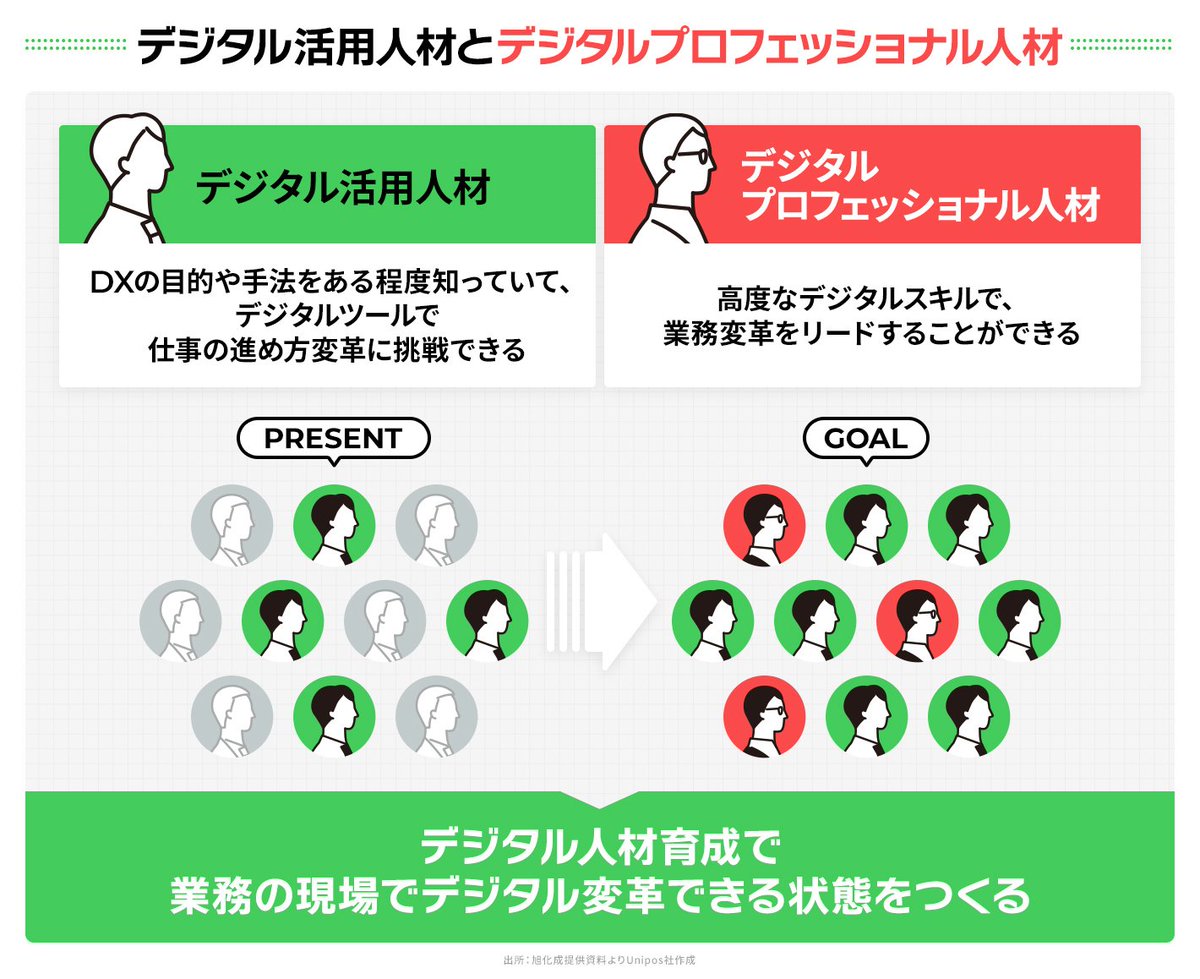 【旭化成】メンバーシップ型企業のDXを成功に導く「全従業員デジタル人材化」

「すべての社員が「デジタル活用人材」となり、「デジタルプロフェッショナル人材」と共に職場全体で変革に取り組める状態をつくることが必要」（秋本みつ氏）

▼全文無料公開中！
unite.unipos.co.jp/2706/