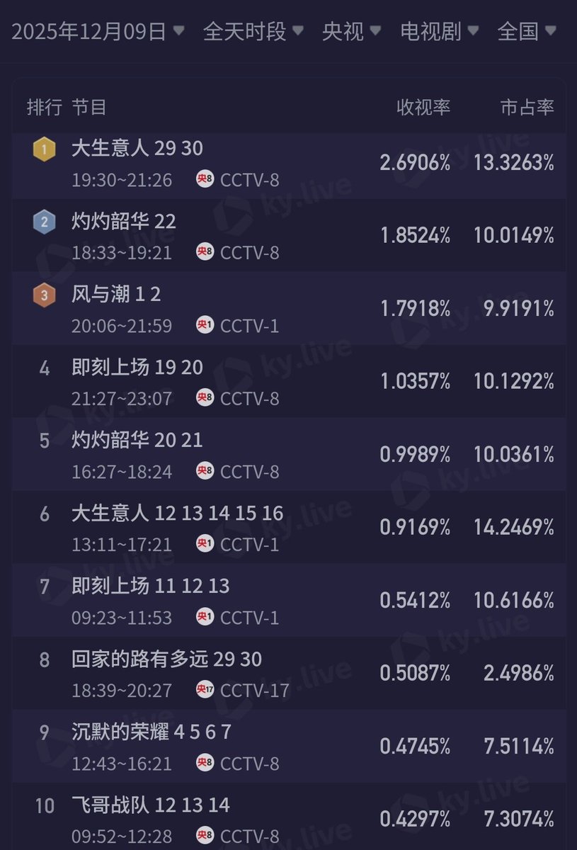 cdramacharts's tweet photo. [KuYun] TV Dramas Ratings <Dec 9, 2025>

CCTV
🥇#LegendOfTheMagnate 2.690%
🥈#WildAmbitionBloom 🔄
🥉#SilentTides 1.791%
4. #AllRise 1.035%
5. #WildAmbitionBloom 🔄

Satellite TV
🥇#SecondChanceRomance 0.369%
🥈#YearAfterYear 🔄
🥉#DoubleTrackPuzzle 🔄
4. #BackToTheOrigin 0.285%
5. #ThoseDays 🔄