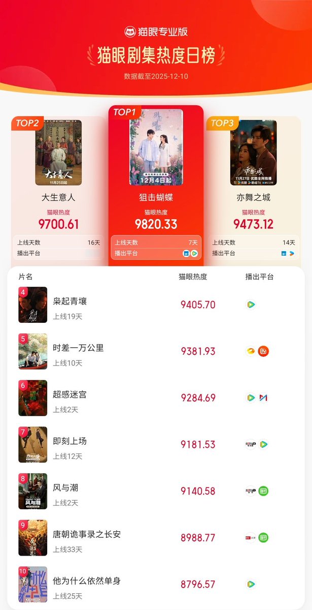 cdramacharts's tweet photo. MaoYan] Daily Popular Drama Ranking <Dec 10, 2025>

🥇#SniperButterfly
#MichelleChen & #ZhouKeyu 🎉
🥈#LegendOfTheMagnate
🥉#SecondChanceRomance
4. #LoveOnTheTurquoiseLand
5. #BackToTheOrigin
6. #超感迷宫
7. #AllRise
8. #SilentTides
9. #StrangeTalesOfTangDynasty3
10. #WhyIsHeStillSingle?
