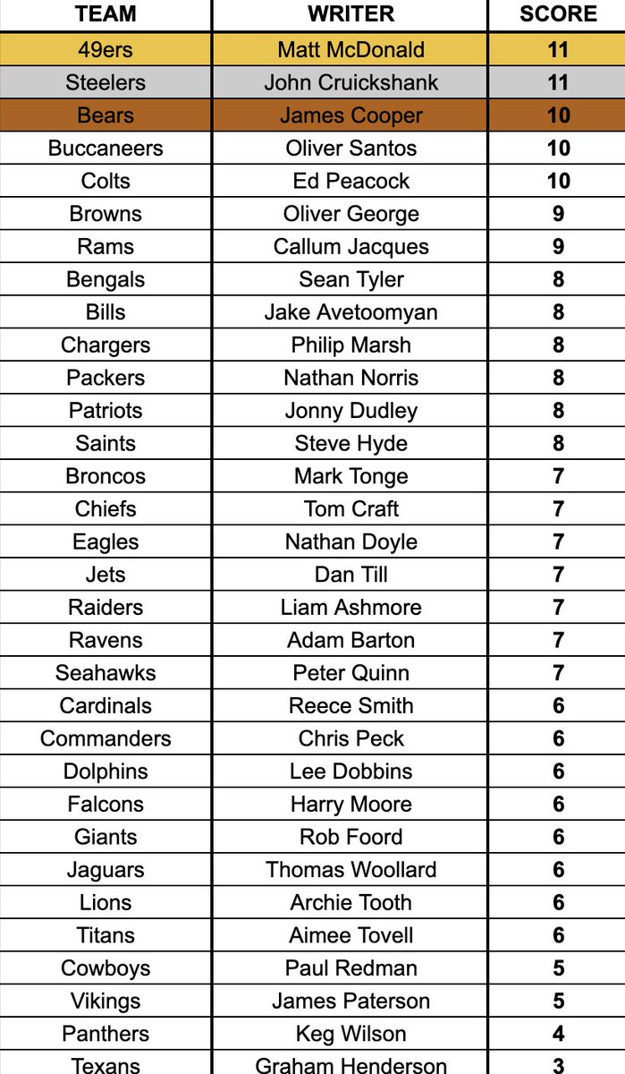 JoinTheHuddleUK's tweet photo. Four weeks left of the regular season, no more bye weeks, and we have two writers at the top of the HuddeUK's prediction table 🏆
Will it be @mattm_57 or @johncruickshan8 who take glory in our first full season? Or will someone else catch up?! 🏈
#HuddleUK https://t.co/rvo1Ji0NSL