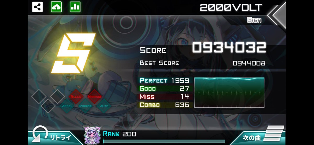Eleven__Plus's tweet photo. 2000VOLT[GIGA]でSランク、0934032点を獲得しました。 #Dynamix
-41 https://t.co/OPgWYQ3UmF