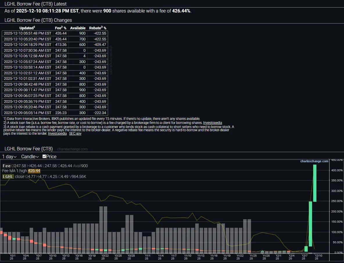 $LGHL
-CTB at 426.44% 🛡️ 
-Float sitting at 160k 📈 
-The next 300% - 3000% runner??? 
$sbet
$bdrx
$gme
$open