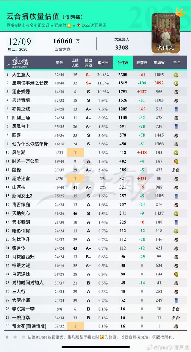 cdramacharts's tweet photo. [Yunhe] Dramas Daily Views <Dec 9, 2025> 
 
🥇#LegendOfTheMagnate 33.08M
🥈#StrangeTalesOfTangDynasty3 18.15M
🥉#SniperButterfly 17.51M
4. #LoveOnTheTurquoiseLand 15.26M
5. #SecondChanceRomance 12.05M
6. #AllRise
7. #LoveAndCrown
8. #ThoseDays
9. #WhyIsHeStillSingle?
10. #SilentTides