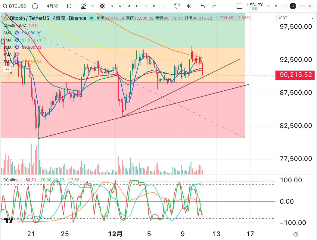 BTCUSDTも9万ドル割れ目前です。93500-94500に大量のストップロスが
