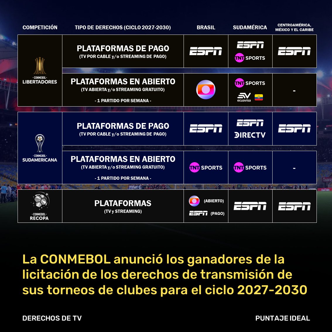 🚨 #OFICIAL | La CONMEBOL anunció los ganadores de la licitación de los derechos de transmisión de sus torneos de clubes para el ciclo 2027-2030:

🌎 Para Sudamérica, resultaron ganadores:

🏆 Libertadores
📺 Plataformas de pago: ESPN y TNT Sports
📺 Plataformas de abierto: TNT