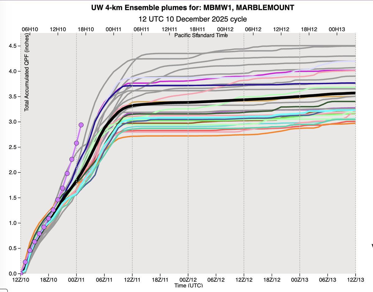ethanoconnor's tweet photo. @WhidbeyWXGuy The rainfall up the valley at Marblemount has been running ahead of the highest member in the UW ensemble (purple line with dots - observed)! https://t.co/C9t91HqqUn