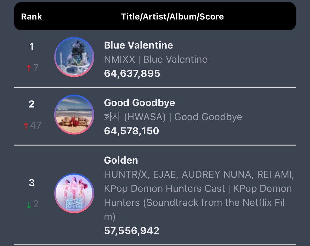 NMIXX’s Blue Valentine has reached a new peak of #1 on Circle Monthly Chart🔥🔥
