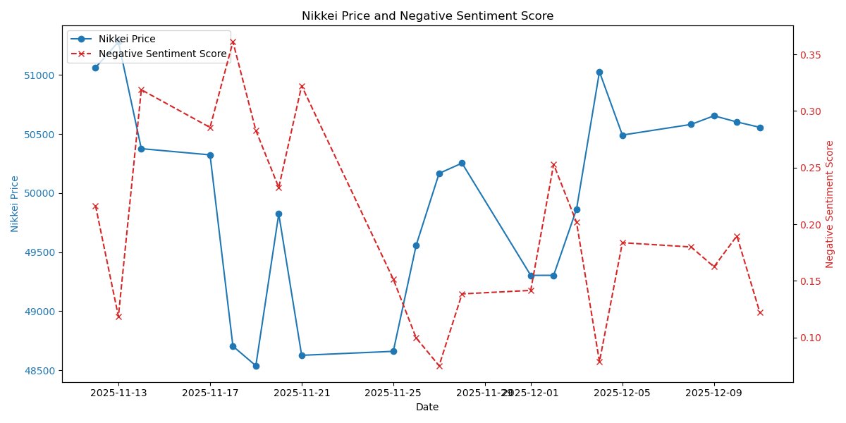 DataLensTech's tweet image. 【データで見る市場の動向】

日経平均は反発するも伸び悩み、小幅に反落。
ネガティブスコアは比較的低く、市場心理は落ち着き傾向

ポジティブ
・米FOMCで利下げ
・前日の米国株高
・バリュー株買い

ネガティブ
・SBGの急落
・円高ドル安
・日銀会合の警戒

#日経平均 #投資 #株式市場