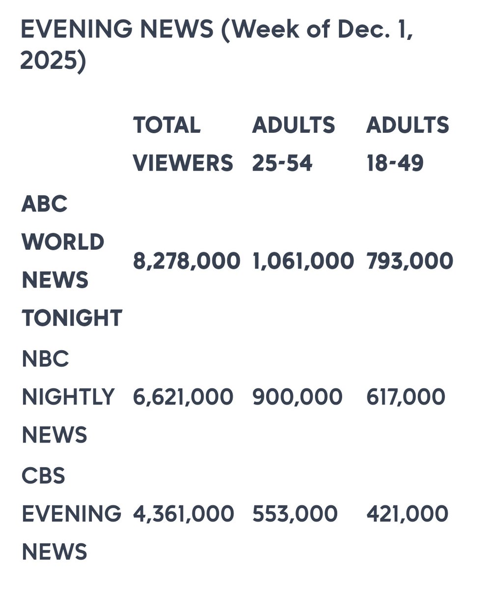 derek_doesnt's tweet image. Stuck in 3rd place for many years.