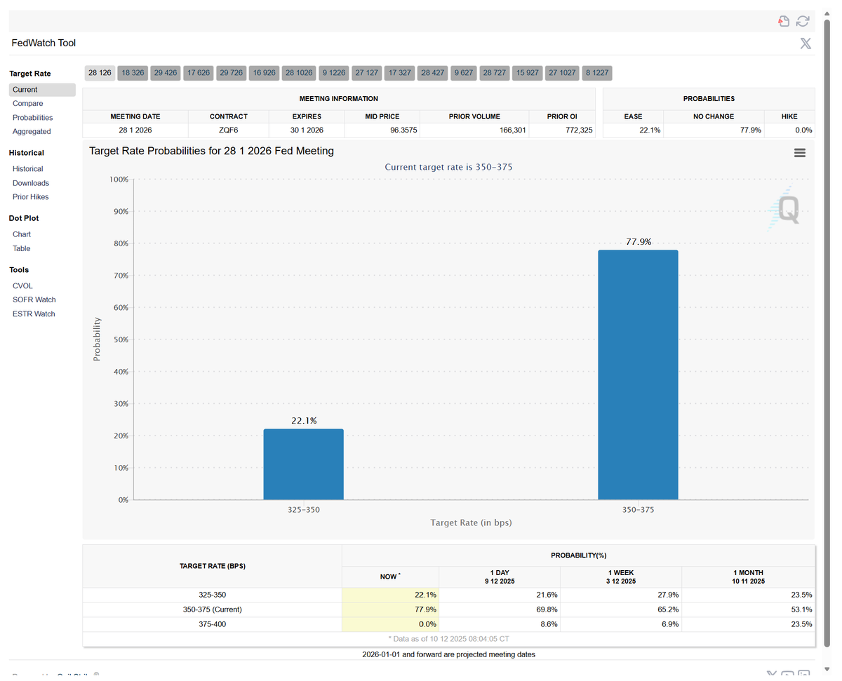 투자를 처음 접하신 분들은 이 연습 한 번은 꼭 해보시면 좋겠습니다.
-> 매크로 연습 + 시장의 균형가격 형성 원리 배우기

1. FOMC 금리 결정 전에 정책 금리 변경 확률을 체크한다 (CME Fedwatch 들어가서 간단히 확인)

2. 그 확률이 무엇을 의미하는지 생각해본다. 다음과 같은 질문이 좋은