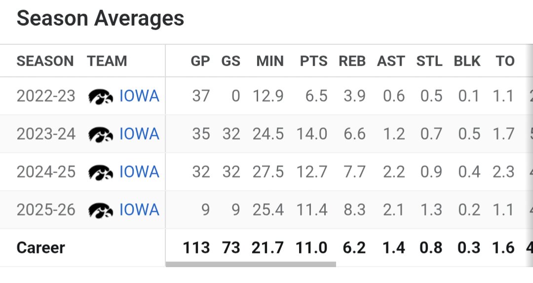 JordanJasa's tweet photo. @BRSchuff @FromTheHawkeye fg % also dropped both years since CC. https://t.co/CFNqTKSfmW