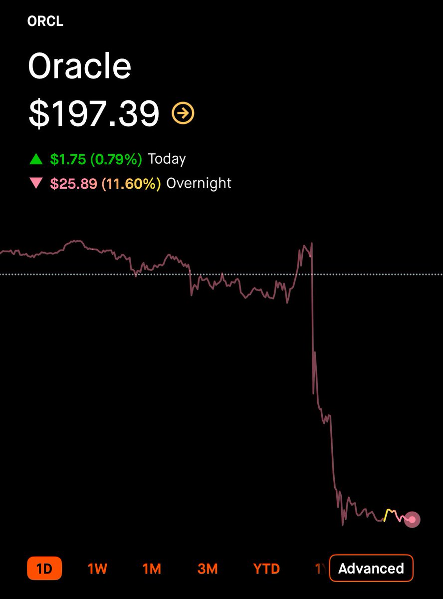 🔵MARKETEVANS: Oracle ($ORCL) perde oltre il 10% nel dopo mercato dopo la pubblicazione dei risultati finanziari