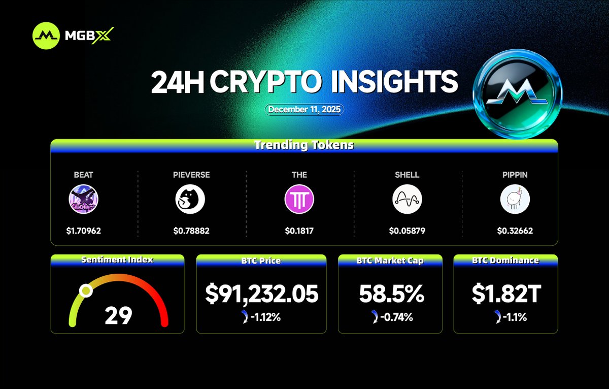 📊 #MGBX 24H Market Highlights！
📅 December 11, 2025

🪙 #BTC Price: $91,232.05(-1.12%)

🔥 Trending Tokens:
1️⃣ #BEAT - $1.70962
2️⃣ #PIEVERSE - $0.78882
3️⃣ #THE - $0.1817
4️⃣ #SHELL - $0.05879
5️⃣ #PIPPIN - $0.32662

🚀 Market Sentiment Index: 29

👉 More insights:
