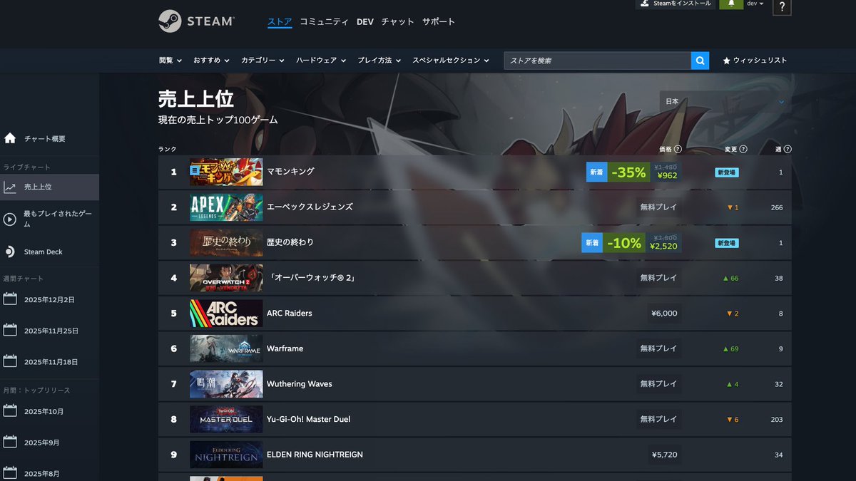 マモンキングが日本で深夜から今の時間まで売り上げ1位！！！！！
もちろんスタートダッシュでしかないんだけれどもゲーマーとしてこの画像は家宝にせざるおえない😭😭😭子供に自慢する！
購入してくださった皆さんありがとうございます！🙇‍♂️