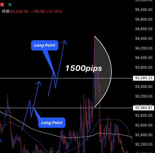 Rahayuningtyas_'s tweet image. 今週の皆さんの損失は約10000ドルです

FOMCの影響もあり荒れたビットコイン

反応が少なかったので
昨日もNew Crypto Ark限定で分析を共有し

3000ドル以上の値動きを完全に捉えました

参加していない方 BTCだけでも
連日チャンスを逃していますが大丈夫ですか？

本気でトレードに取り組みたい方は