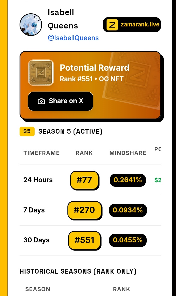 IsabellQueens's tweet photo. Gm ☕️ @zama fam

Finally I entered the @zama LB 🔥🔥 

Today I see @zama leaderboard and I am shocked 😲 because I am sitting 497 rank in Zama leaderboard section.

Thanks for supporting @zama creators and everyone ♥ https://t.co/3qFvQZH5ff