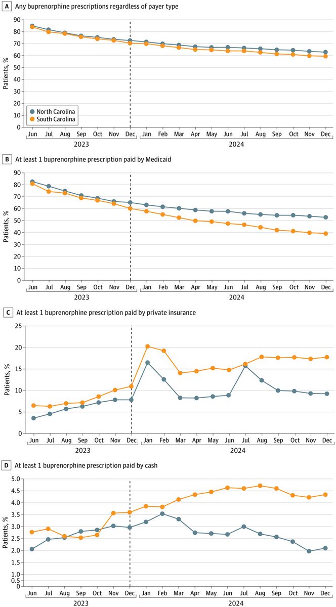 JAMANetworkOpen's tweet image. North Carolina’s Dec 1, 2023 #Medicaid expansion was associated with a modest slowing of the decline in #buprenorphine dispensing after Medicaid unwinding, supporting Medicaid expansion’s help in preserving access to opioid use disorder treatment. #OUD ja.ma/48GHaI1