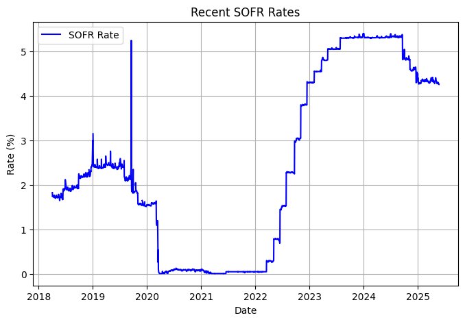 SFOR гэх мэт зах зээлийн benchmark жиших суурьтай уялдуулсан хөвөгч хүүтэй санхүүжилтын давуу тал нь тухайн зах зээлийн benchmark буурахад хүү буурна гэхдээ нөгөө талдаа сул тал нь benchmark өсөхөөр хүү дагаад өснө

2022 оны 1-р сард гүүний уурхайн олборлолтоо эхлүүлэх “иж бүрэн