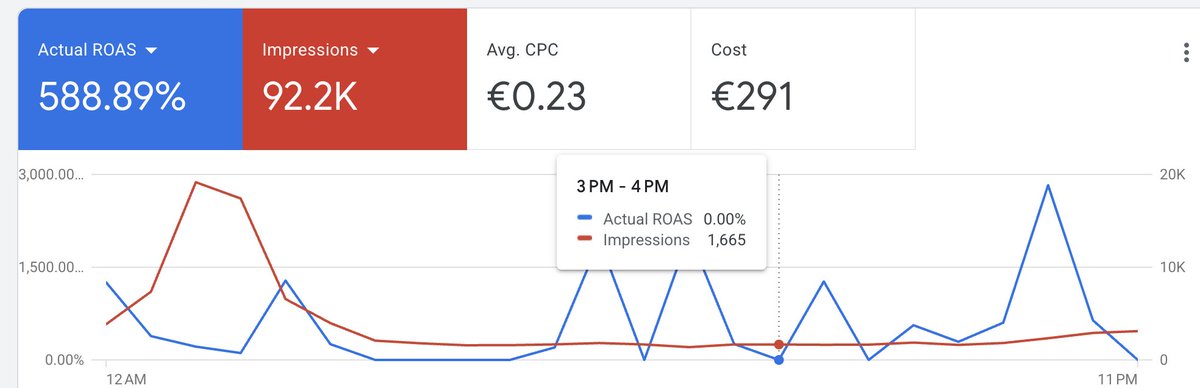 Ghost3com's tweet image. 10 roas yesterday, again😆