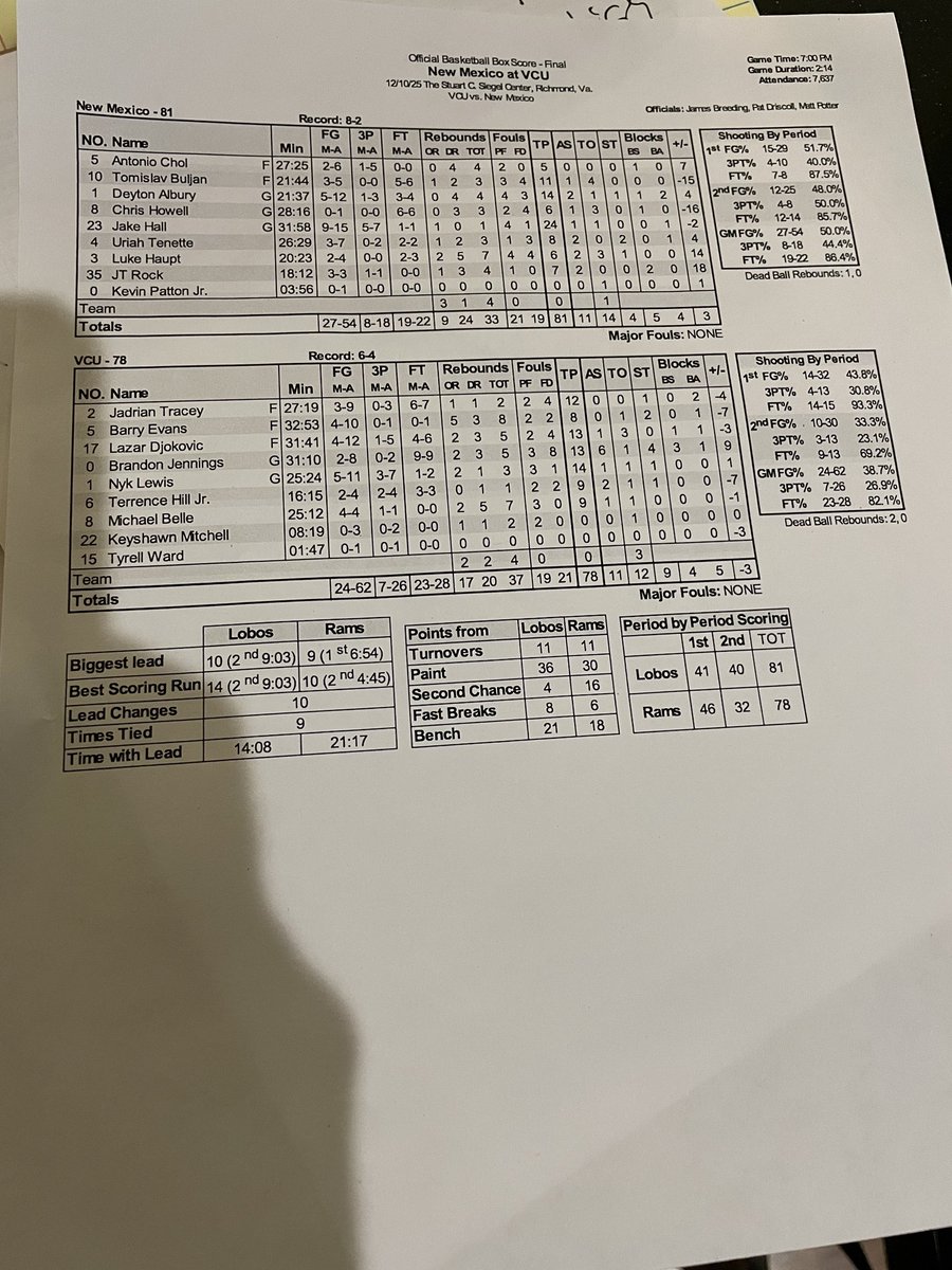 Final stat sheet: New Mexico 81, VCU 78
