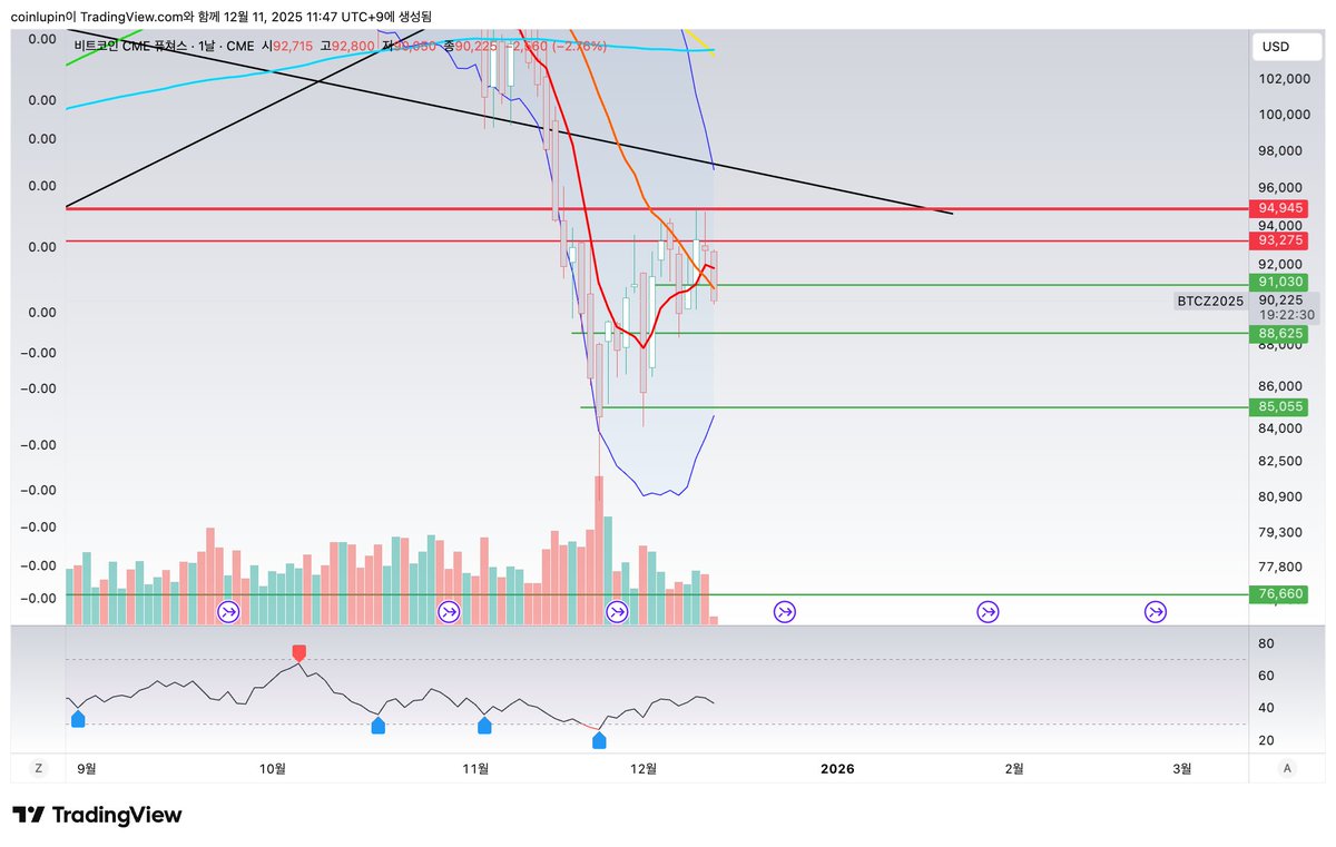 colu_farmer's tweet image. #BTC 헷징할껄껄무새...🦜

진짜 정확하게 저항만 탁 건들고 조정이 나왔네요 ㅎㅎ...
헷징 걸었으면 진짜 만족스러웠을 것 같은데 이번엔 아쉽게도 헷징숏을 잡진 못했(안했)습니다.

종종 @vooi_io 포인트작겸 헷징숏을 잡곤 했었는데 왜 이번엔 안끌렸는가?
-&amp;gt; ETH/BTC 로 만족도+행복감이 오랜만에…