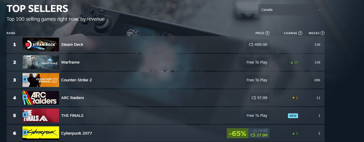 NEONGutsz's tweet image. LAST YEAR THEY SAID IT WAS A DEAD GAME &amp;gt;:(

I am so incredibly proud of Embark. Keep it up guys, you stand out in this industry. @EmbarkStudios #TheFinals