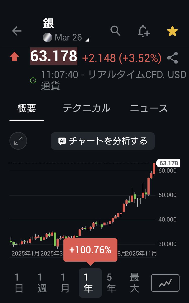 masami001001's tweet photo. $Silver 1年で倍のパフォーマンス→ここが始まりと思う🚀🚀🚀　金＆銀の1年でしたね🤣　来年も🚀🚀
歴史のある（通貨経験のある）現物の価値には敵いませんね！
ビットコインの冬眠も覚めてほしいが😭→メタプラネット💰️一発狙いますかね⚠️？？ https://t.co/4VzUvkQvqd