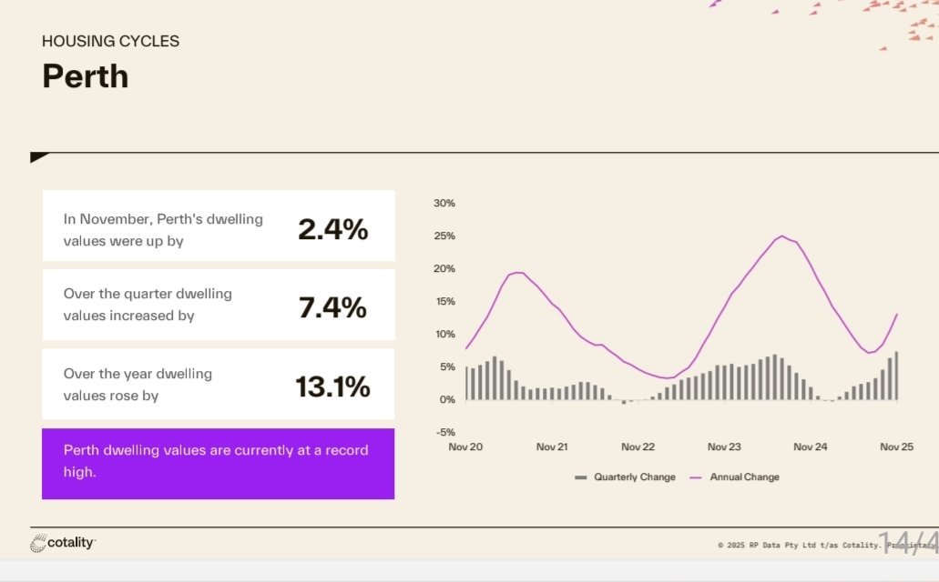 Perth up 7.4% for the quarter.

NUTS!!!!!!