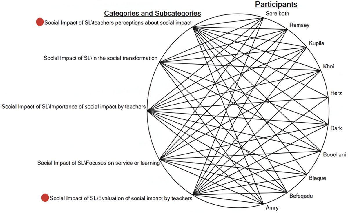 JohanMatiasR's tweet photo. Nuestro artículo Education Faculty’s Perspectives on the Social Impact of Service-Learning in Teacher Education ha sido publicado en @IJQMonline . Una revista WoS Q1.  Factor de impacto 3.8🌍.
Seguimos avanzando 🚀.
https://t.co/zo7pcqvewd https://t.co/3HoMIispwt
