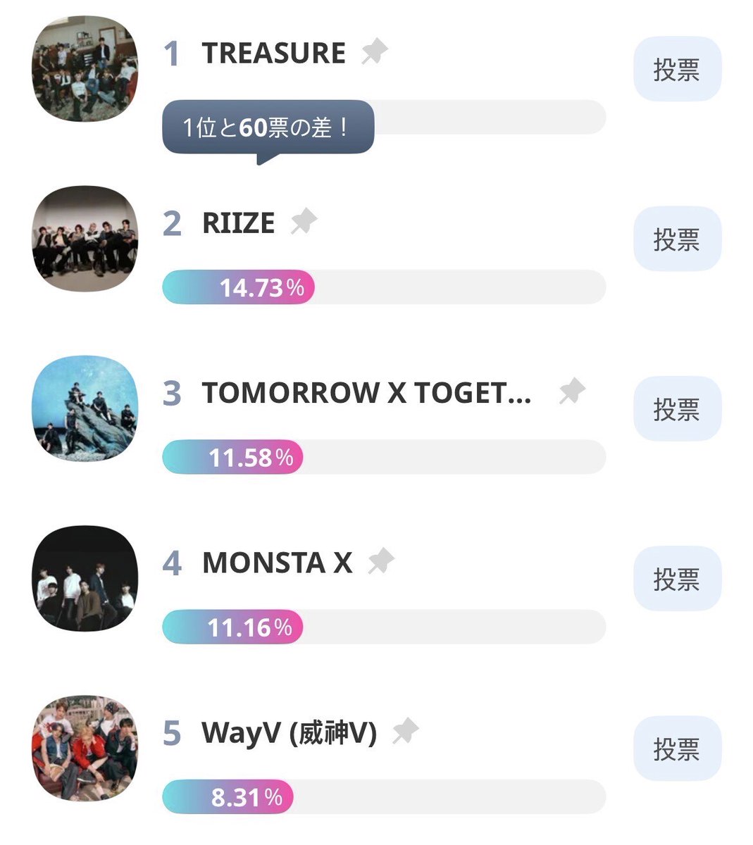 idolchamp_jp's tweet photo. ✨🪐「Kstyle Awards 2025」ランキング2025🪐✨

🎤BEST ARTIST (Men)🎤
速報：Current TOP5 !
1⃣ #TREASURE
2⃣ #RIIZE
3⃣ #TXT
4⃣ #MONSTAX 
5⃣ #WayV (#威神V)

期間▶️ 12/10(水)～12/24(水)
投票▶️https://t.co/5WWlL1xJS8

#Kstyle #KstyleAWARDS2025 #KstyleAwards #IDOLCHAMP #アイドルチャンプ https://t.co/9KUyTluIiM
