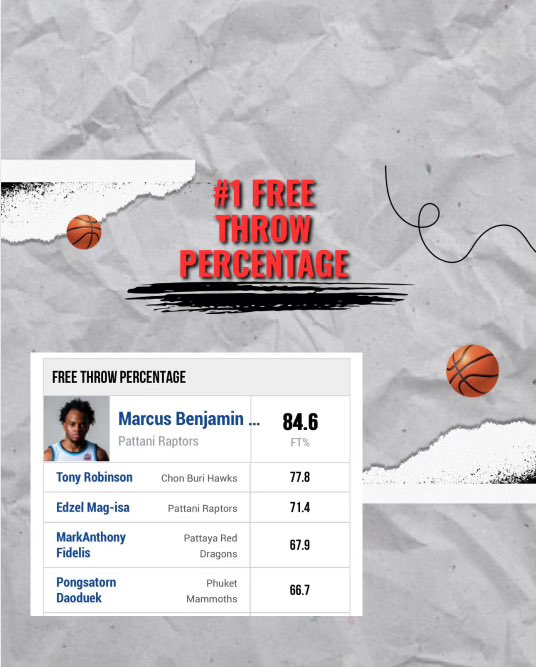 Marcusscott23's tweet photo. Grateful for a strong regular season with Pattani Raptors , finished #1 in multiple categories and helped lead us to 1st place in the league. The work doesn’t stop here. Locked in for the playoffs. 🔒🔥 #eurobasket #fiba #overseaspro https://t.co/URRi6W6fSy