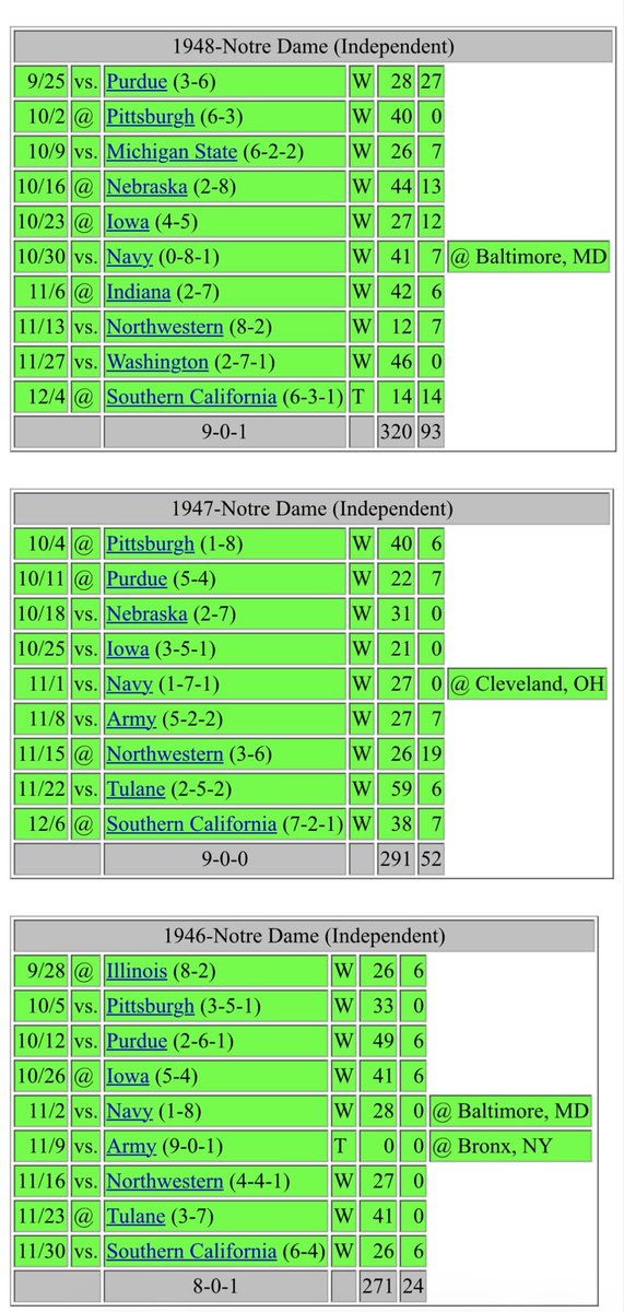 dtm714's tweet photo. @ftnfan62 @HardRockBet Yeah I can see your point when you had such major league opponents. I especially like the 0-0 tie with Army.  GO CANES! 🙌🏻 https://t.co/8dXJ7xKzdT