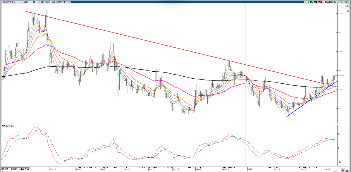 #aghol 
düşen kırılım ve onay sonucu minör trende başlamış. 

29,40 üzerinde kapanışlar sonrası çok daha güzel olur

orta vade takipe almak lazım 

#borsa #viop
