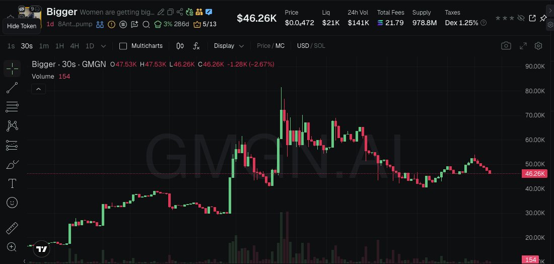 Aped: Bigger 🔥 

Been watching this one for a while — the name couldn’t be more fitting, and it’s already gone viral.

CA: 8AntmuzaULQXJmDikJQHhCqSSHh6rEqjJrUknRempump

gmgn.ai/sol/token/Ekzr…

With a narrative like this, nothing’s stopping it.
Let’s see how far it can fly. 🚀