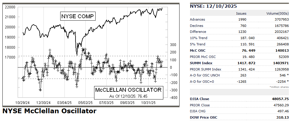 _SirPeter's tweet photo. Oscilador McClellan de la Bolsa de Nueva York,
Amplitud muy positiva y gran volumen comprador en #NYSE
+1990
-760
#McClellan 76,45 https://t.co/qmwUC0YnvK
