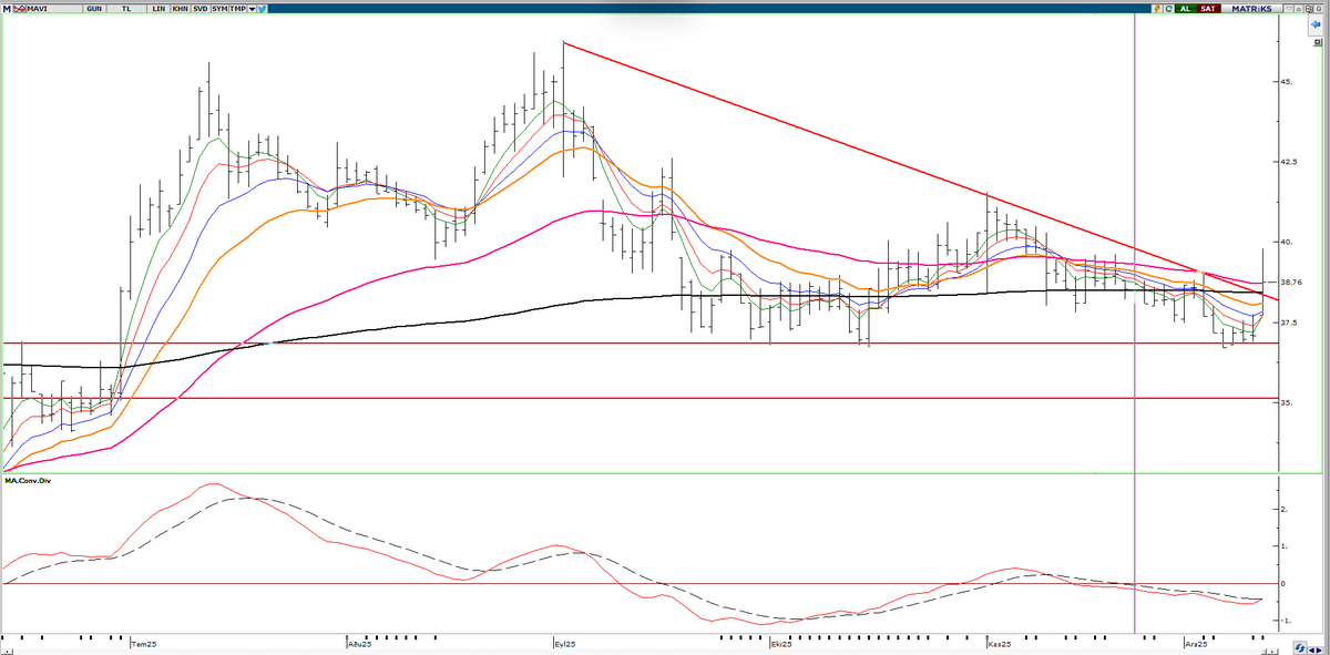 #mavi düşen kırıldı bugün. 38.40 üzeri kapanışta kalsın bakalım bi.

#borsa #viop