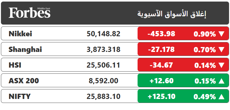 الأسواق الآسيوية تغلق متباينة، مع تقييم المستثمرين لقرار خفض الفائدة الأميركية، وإشارة رئيس الفيدرالي الأميركي إلى إمكانية تخفيف وتيرة خفض الفائدة خلال عام 2026 