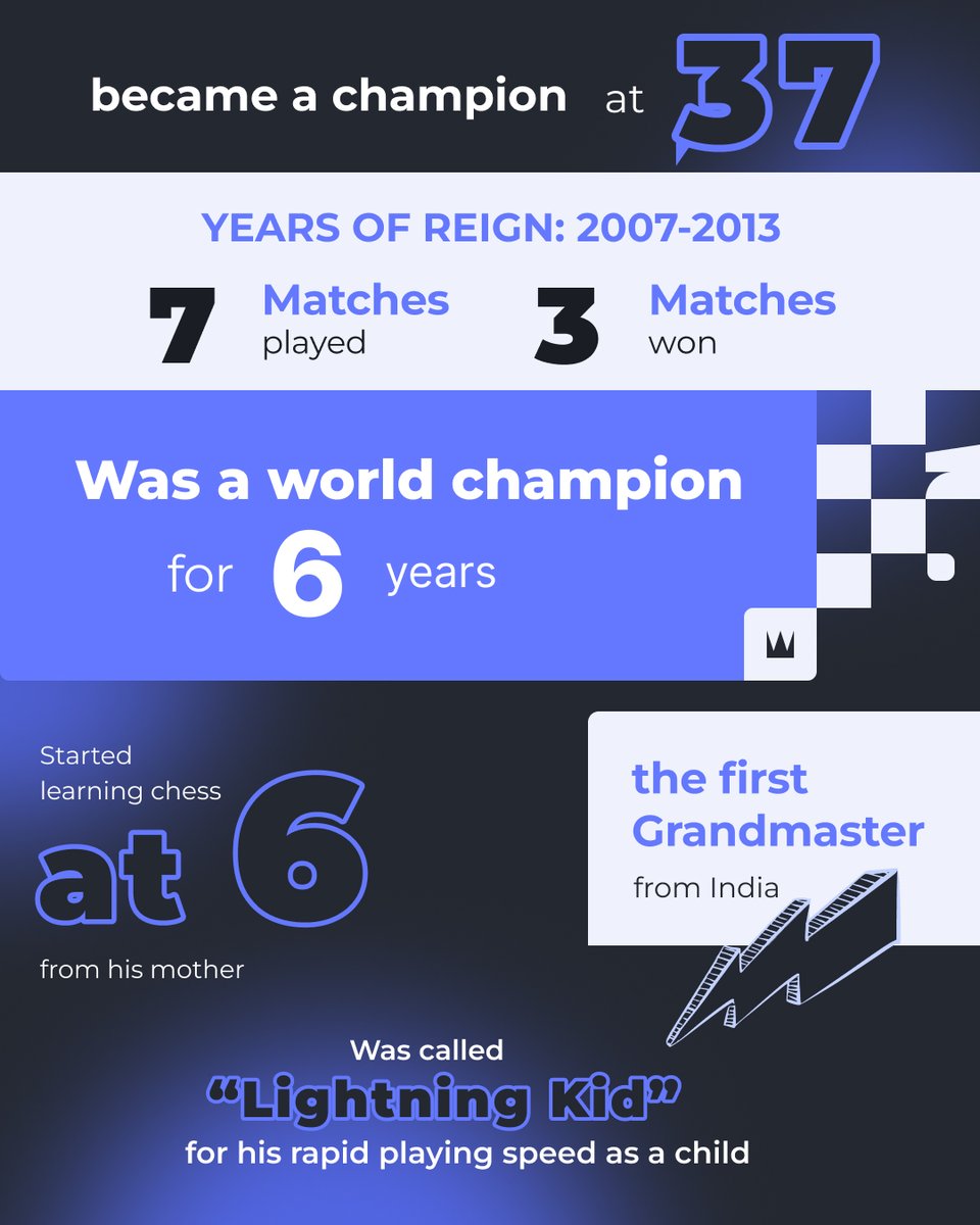 FIDE_chess's tweet photo. 🎉 Happy 56th Birthday, Viswanathan Anand! 🎂🔥
@vishy64theking 

From becoming India’s first GM to lifting the World Championship crown five times, Anand paved the way for generations.
With Gukesh now the Classical World Champion, his legacy shines brighter than ever — and as FIDE Deputy President, he continues to guide the future of the sport!

Wishing the Tiger of Madras a brilliant and fulfilling year ahead! 🌟♟️