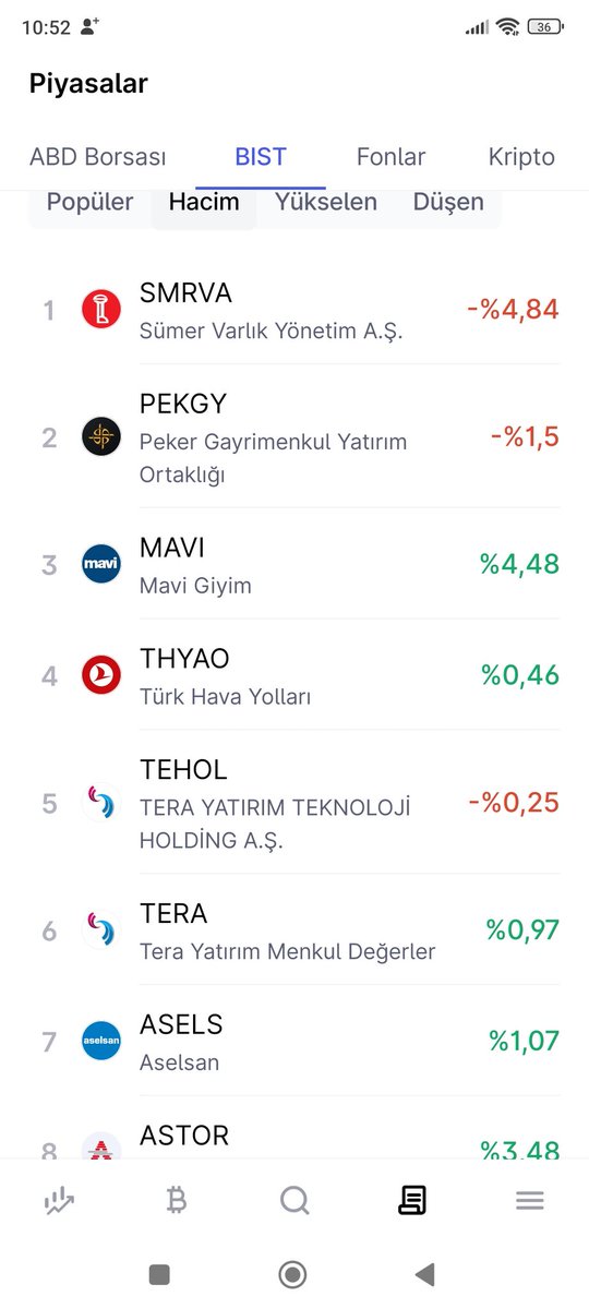 #BİST GÜNÜN İLK SAATLERİNDE HACİM SIRALAMASI 
#TEHOL #TERA #TRHOL #PEKGYO #ADESE #SMRVA #BORSA