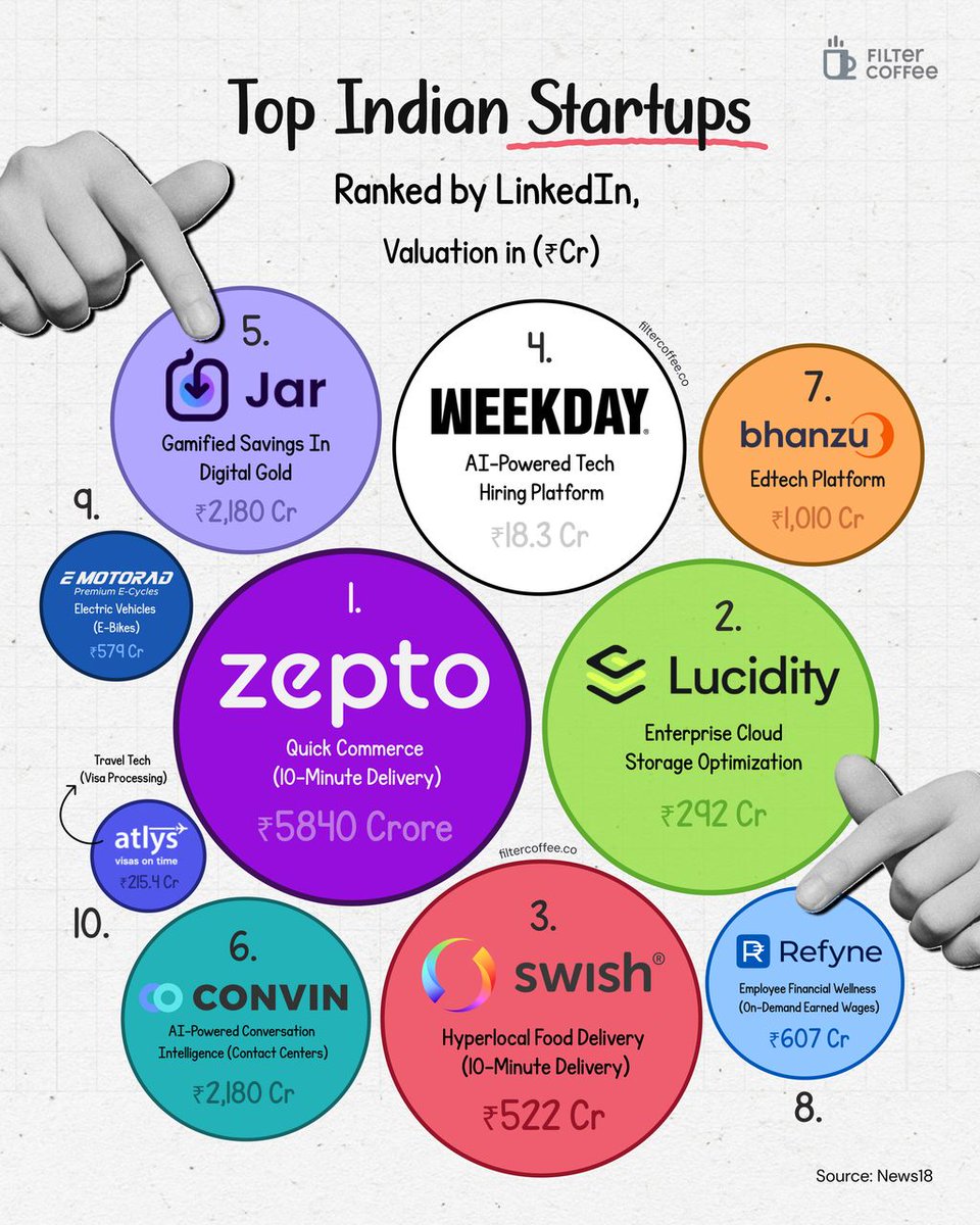 India’s startup scene is shifting fast, and LinkedIn’s latest ranking shows it clearly.

The hottest young companies aren’t just e-commerce or fintech anymore, they range from 10-minute delivery and AI hiring to cloud optimisation and edtech.

What stands out is how quickly these