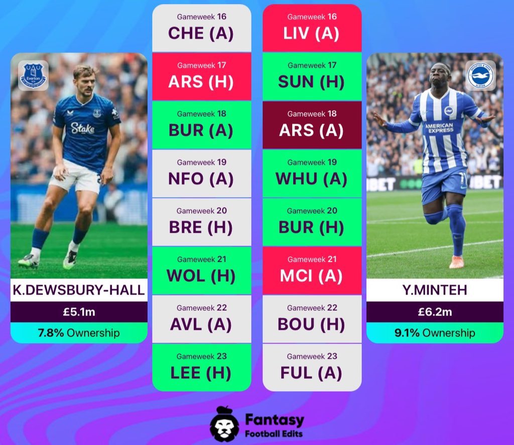 FPLKarim_'s tweet photo. Two budget midfielders who rotate perfectly until the end of the season 👀

KDH 🤝🏼 Minteh 💥 https://t.co/4hoQeS6pP7