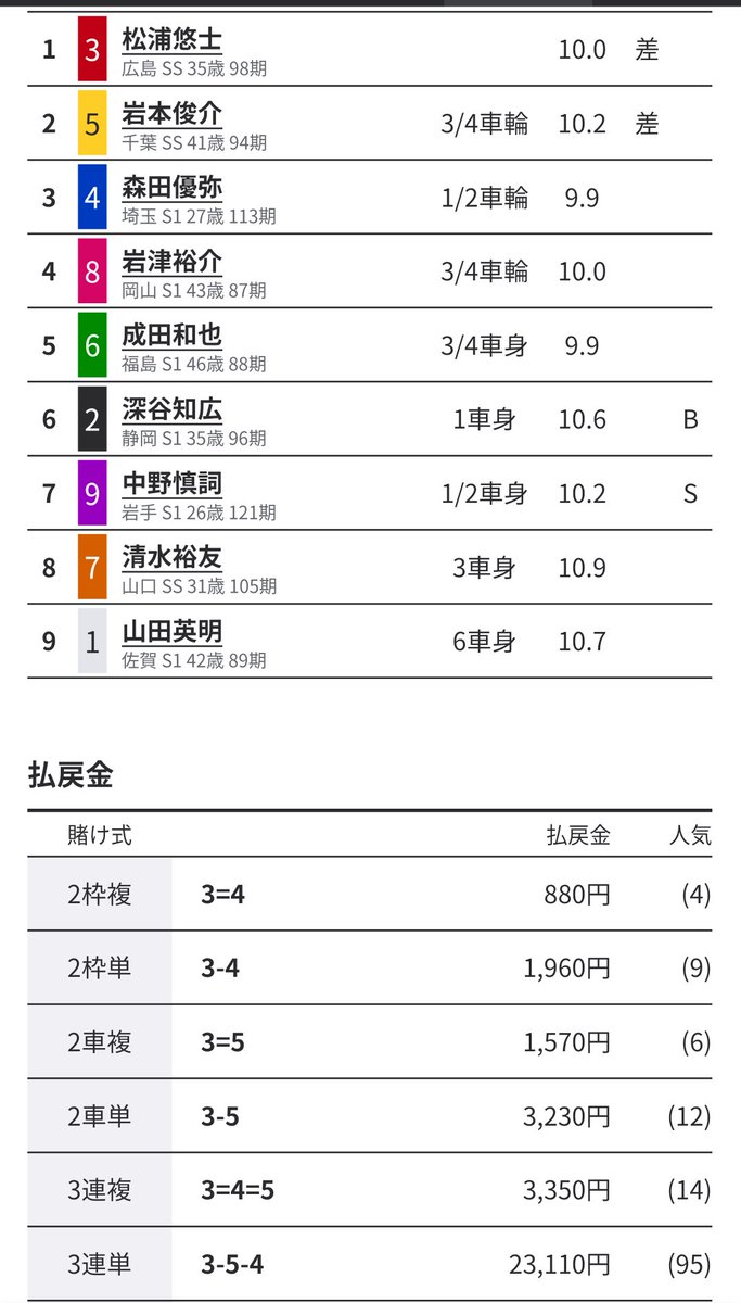 yb_koji's tweet photo. 的中🎯
3-5-4
松浦が勝った23年グランプリと同じ出目ですな

森田ないすうう

3連複万券狙ってましたが、跳ねませんでした

2800🍌　→　3230🍌 https://t.co/psRiSGdUce