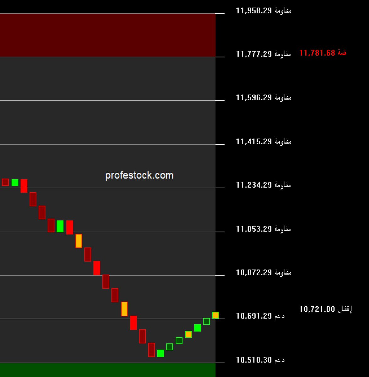 StockAnalystX's tweet photo. المؤشر العام للسوق السعودي تاسي سجل ارتداد بتاريخ 3/12/2025 عند مستوى 10499 وهذا الارتداد جاء من منطقة طلب سابقة شاركت فيها شركات قيادية حافظت على توازن الموجة الأخيرة وأعطت الحركة قدرًا من الاستقرار واليوم المؤشر يتذبذب بين  10721 وهذا النطاق يعكس مرحلة اختبار مهمة يحتاج فيها المؤشر إلى زخم حقيقي وثبات واضح فوق 10700 ليبدأ التحول من ارتداد فني إلى موجة صعود يمكن الاعتماد عليها إذ إن الحركة الحالية لا تزال تعتمد على تماسك القياديات دون وجود قوة سيولة دافعة تعزز استمرار الموجة بينما عدد من الشركات ما زال يتحرك في مناطق منخفضة أقرب لمناطق الطلب الأفقية والبعض الآخر يشكل فرص يومية أو أسبوعية لكنها تبقى فرص غير مكتملة حتى تتضح قوة الاتجاه العام وتبدأ السيولة في الانتقال من حالة الانتقاء إلى حالة الشمول ويظل السوق بحاجة إلى دخول سيولة مؤسسية ترفع من كفاءة الحركة وتعيد توزيع القوة بين الشركات خاصة أن بعض الشركات لم تتفاعل مطلقًا مع الارتداد الأخير مما يعني أن الموجة الحالية تحتاج إلى دعم فعلي وليس مجرد تذبذب فوق مستويات الاختبار الحالية