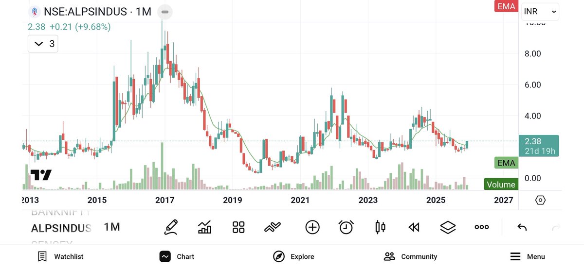 Surendraanalyst's tweet image. #ALpsindus 
10% up yesterday and today 
Today high 2.74 
Target 3, 4, 5 
Long term target 10, 16