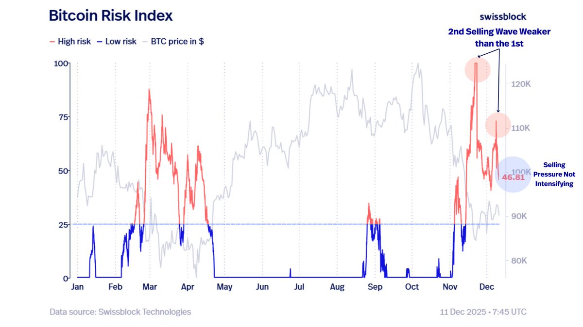swissblock__'s tweet image. The Bitcoin Risk Index is showing a crucial step:

The second selling wave is weaker than the first, and selling pressure is not intensifying.

Signs of stabilization… but not confirmation.

We still need Risk &amp;lt; 25 and structural reclaim levels before calling a bottom.…