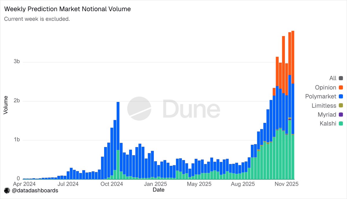Markkrypt's tweet image. Gm.

A small voice in head whispered: Prediction Markets = gambling.

But if you're well-informed, then PM is even better than that. I'm sure of it.

@Polymarket with a ton of volume, and PM is fundamentally different from betting in every layer:

– Transparent pricing: Orders