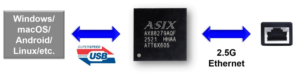 ASIXElectronics's tweet photo. 🚀 ASIX launches AX88279A USB 3.2 → 2.5G Ethernet Controller!
⚡ High-speed, low-latency, energy-efficient
🔗 Cross-platform plug &amp; play (Win/Linux/Android/macOS/Switch)
⏱ TSN + PTP for real-time precision
👉 More info: https://t.co/CNc8QdPBRQ
#ASIX #AX88279A #USBEthernet https://t.co/NLok3nmuNB