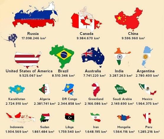 World_Insights1's tweet photo. Largest Countries in the World (by Area)

1. 🇷🇺 Russia — 17.1M km²  
2. 🇨🇦 Canada — 10M km²  
3. 🇨🇳 China — 9.7M km²  
4. 🇺🇸 United States — 9.4M km²  
5. 🇧🇷 Brazil — 8.5M km²  
6. 🇦🇺 Australia — 7.7M km²  
7. 🇮🇳 India — 3.3M km²  
8. 🇦🇷 Argentina — 2.8M km²  
9. 🇰🇿 Kazakhstan — 2.7M km²  
10. 🇩🇿 Algeria — 2.4M km²  
11. 🇨🇩 DR Congo — 2.3M km²  
12. 🇬🇱 Greenland — 2.2M km²  
13. 🇸🇦 Saudi Arabia — 2.1M km²  
14. 🇲🇽 Mexico — 2M km²  
15. 🇮🇩 Indonesia — 1.9M km²  
16. 🇸🇩 Sudan — 1.9M km²  
17. 🇱🇾 Libya — 1.8M km²  
18. 🇮🇷 Iran — 1.6M km²  
19. 🇲🇳 Mongolia — 1.6M km²  
20. 🇵🇪 Peru — 1.3M km²  
21. 🇹🇩 Chad — 1.3M km²  
22. 🇳🇪 Niger — 1.3M km²  
23. 🇦🇴 Angola — 1.2M km²  
24. 🇲🇱 Mali — 1.2M km²  
25. 🇿🇦 South Africa — 1.2M km²  
26. 🇨🇴 Colombia — 1.1M km²  
27. 🇪🇹 Ethiopia — 1.1M km²  
28. 🇧🇴 Bolivia — 1.1M km²  
29. 🇲🇷 Mauritania — 1M km²  
30. 🇪🇬 Egypt — 1M km²  
31. 🇹🇿 Tanzania — 945.1K km²  
32. 🇳🇬 Nigeria — 923.8K km²  
33. 🇻🇪 Venezuela — 916.4K km²  
34. 🇵🇰 Pakistan — 881.9K km²  
35. 🇳🇦 Namibia — 825.6K km²  
36. 🇲🇿 Mozambique — 801.6K km²  
37. 🇹🇷 Turkey — 783.6K km²  
38. 🇨🇱 Chile — 756.1K km²  
39. 🇿🇲 Zambia — 752.6K km²  
40. 🇲🇲 Myanmar — 676.6K km²  
41. 🇦🇫 Afghanistan — 652.2K km²  
42. 🇸🇴 Somalia — 637.7K km²  
43. 🇨🇫 Central African Republic — 623K km²  
44. 🇸🇸 South Sudan — 619.7K km²  
45. 🇺🇦 Ukraine — 603.5K km²  
46. 🇲🇬 Madagascar — 587K km²  
47. 🇧🇼 Botswana — 582K km²  
48. 🇰🇪 Kenya — 580.4K km²  
49. 🇫🇷 France — 551.7K km²  
50. 🇾🇪 Yemen — 528K km²  

📌 Source: WorldPopulationReview